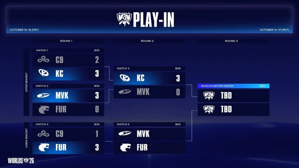 Tổng hợp kết quả CKTG 2026 vòng Play-in sau 2 ngày thi đấu